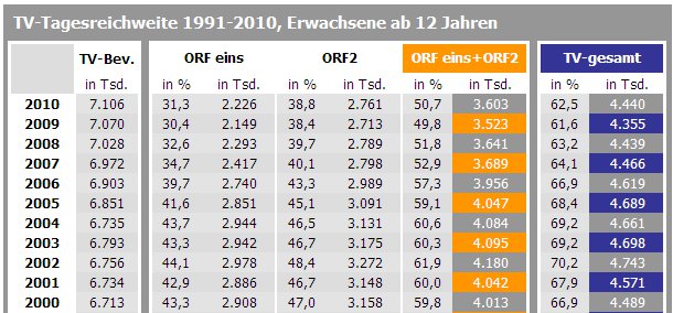 Tagesreichweiten TV Östereich: 2000 - 2010