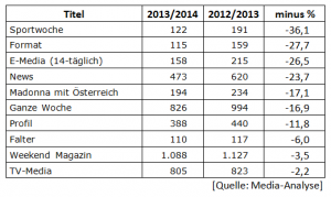 MA-Wochenzeitungen